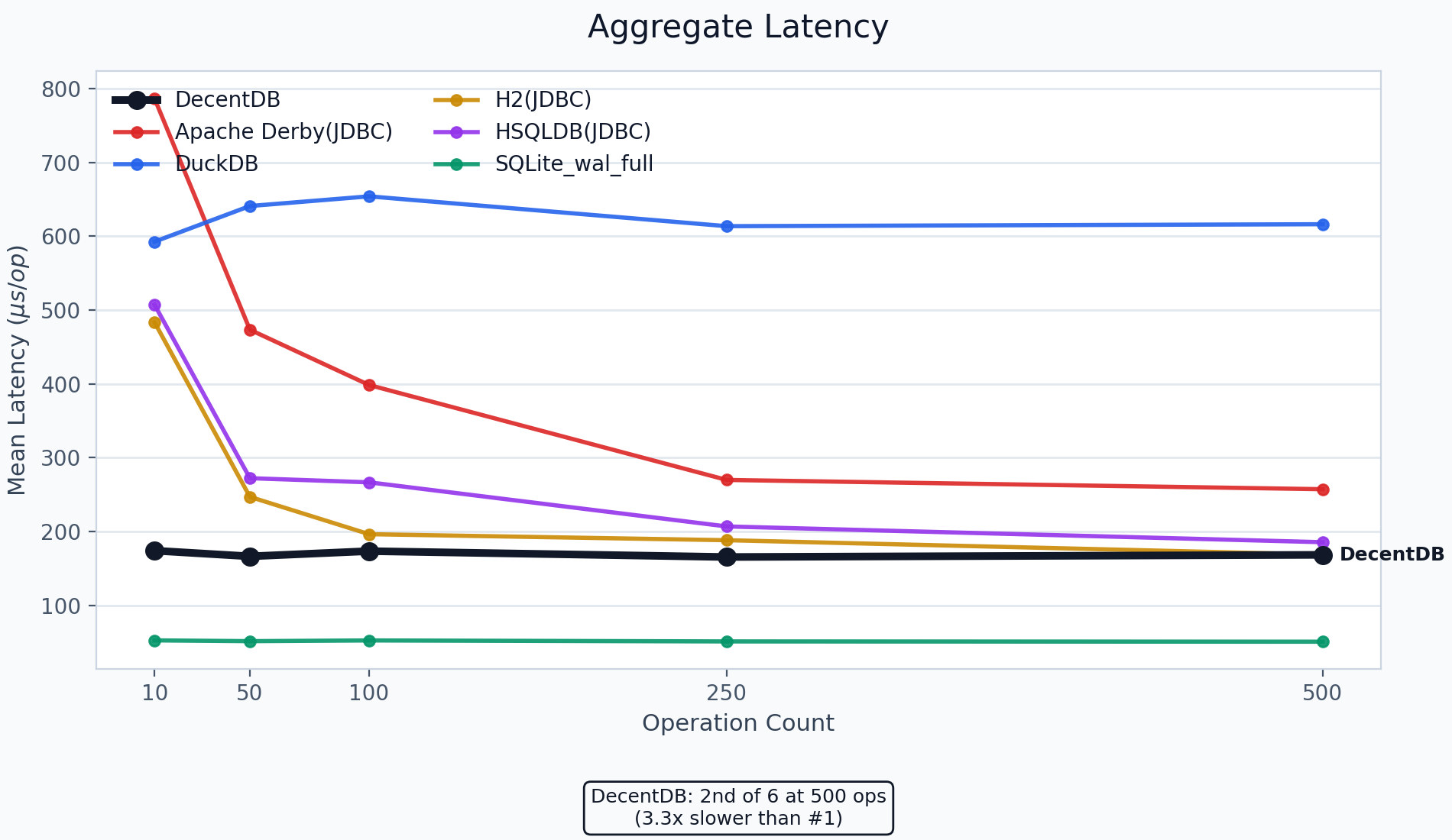 Workload A aggregate