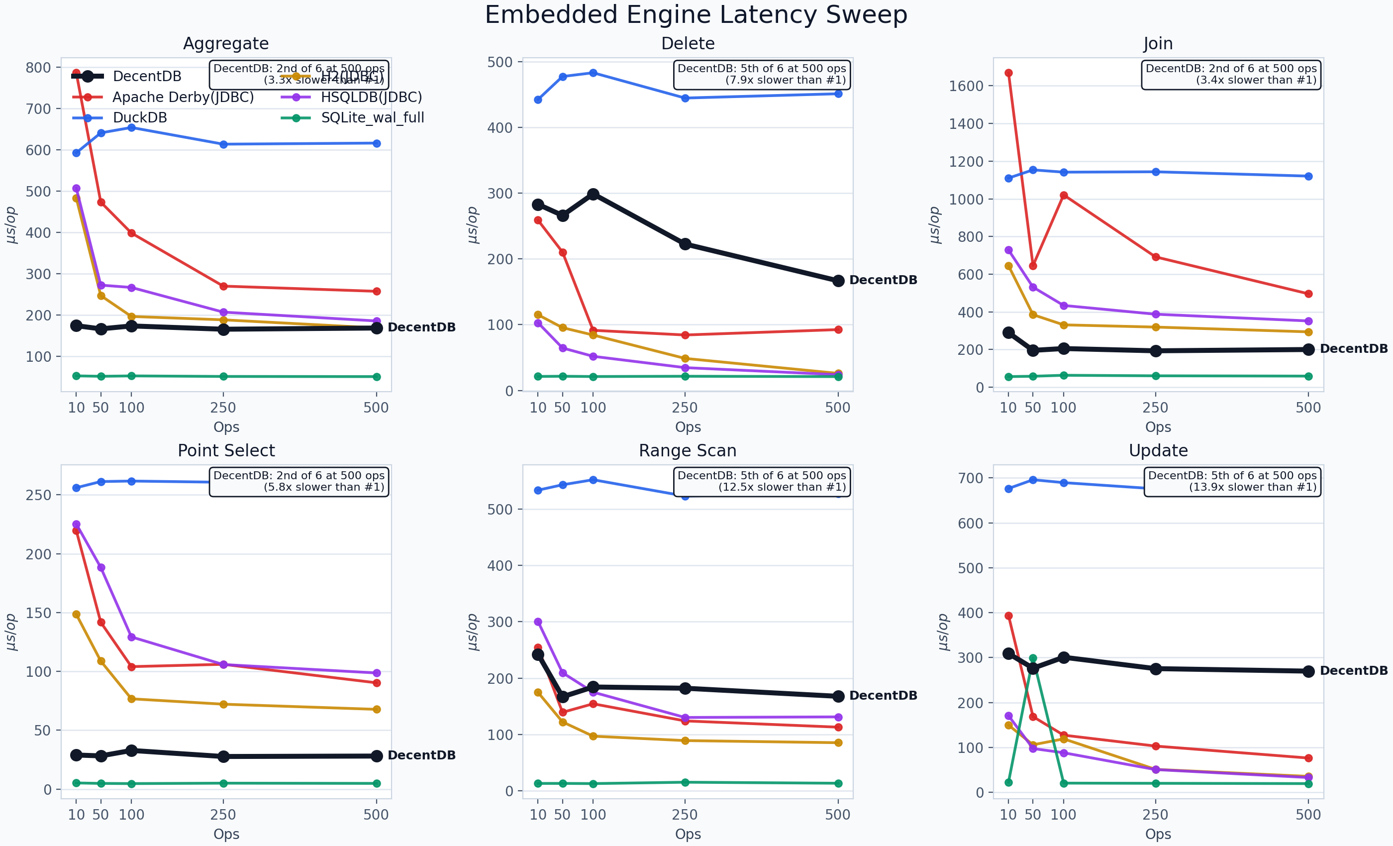 Workload A overview