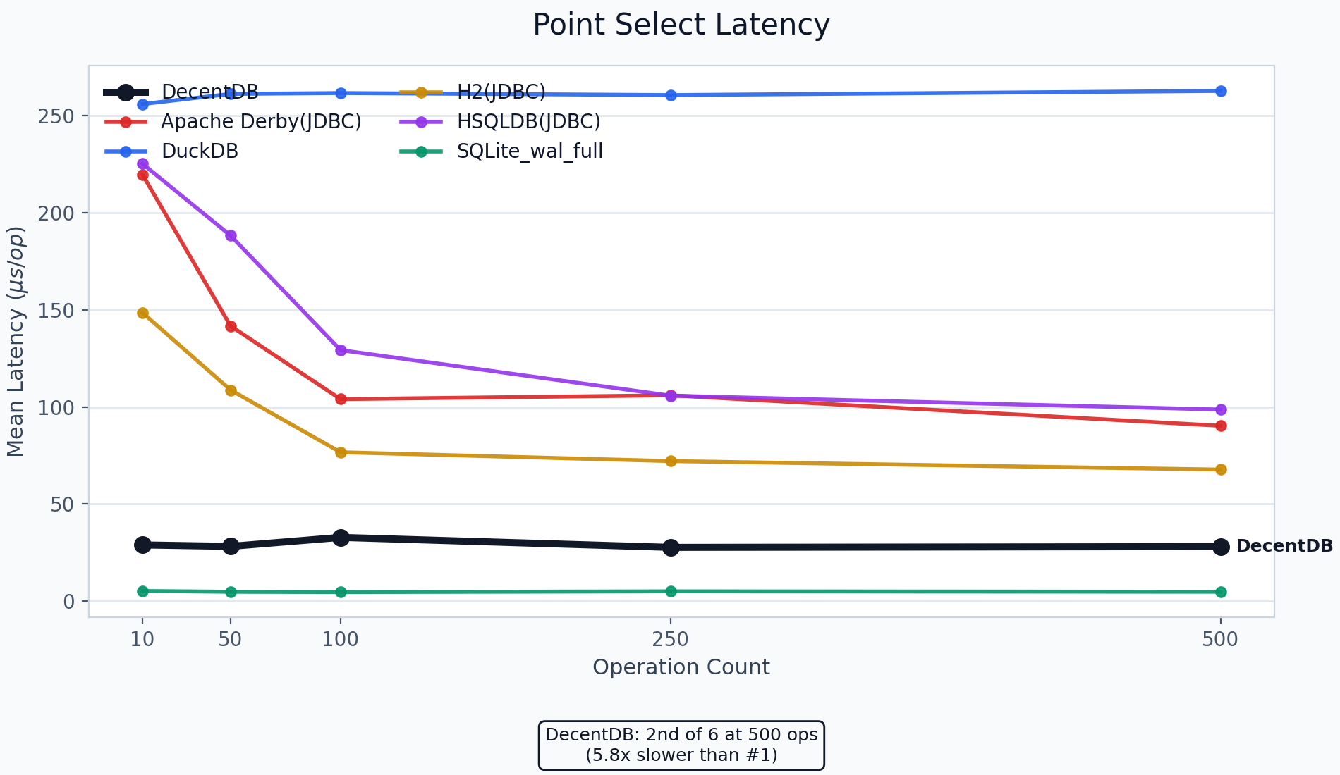 Workload A point select