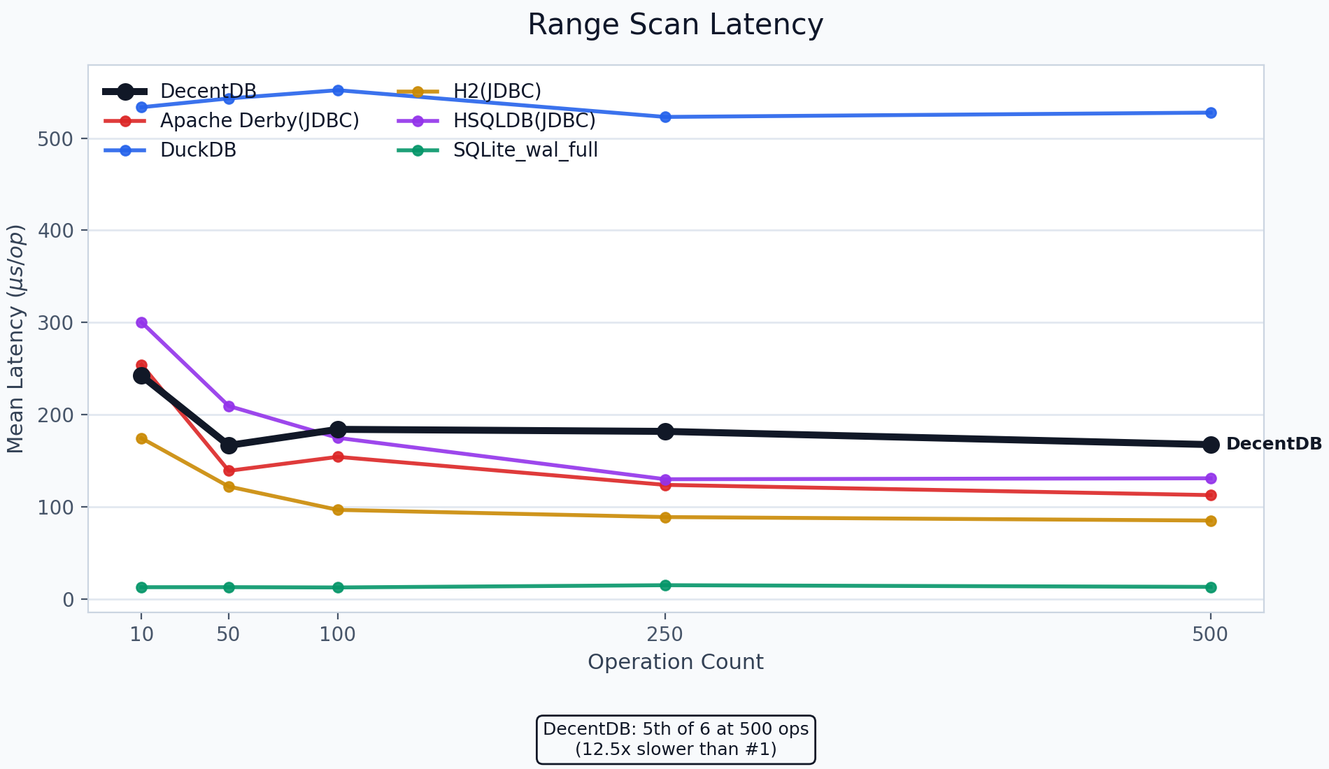 Workload A range scan