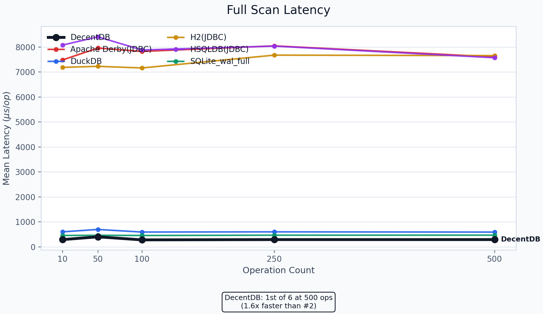 Workload C full scan