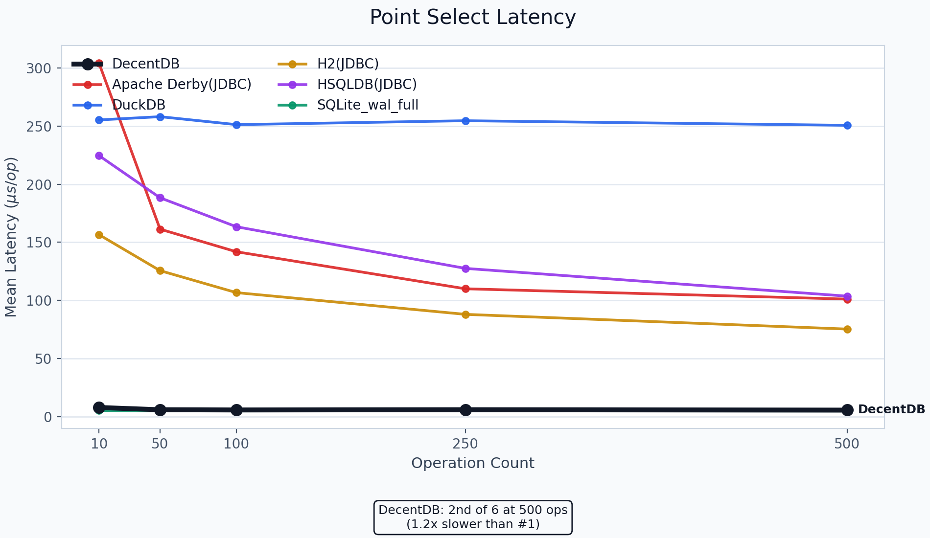 Workload C point select